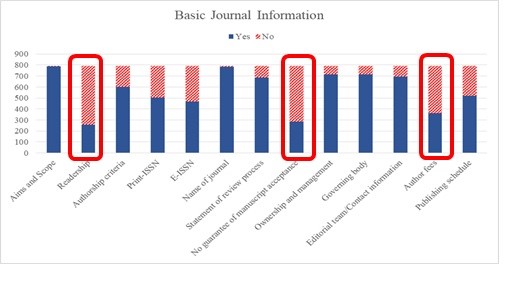  Compliance of “Principles of transparency and best practice in scholarly publishing” in academic society published journals